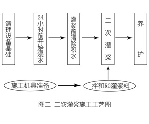 宜川灌浆料施工工艺—文字完整版